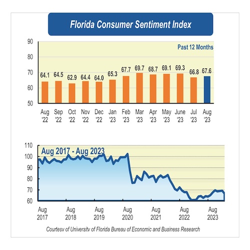 Floridian consumer sentiment creeps higher as inflation continues to decline