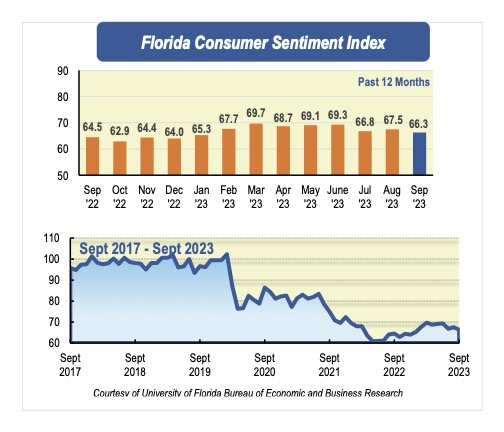 Florida Consumer Sentiment Index