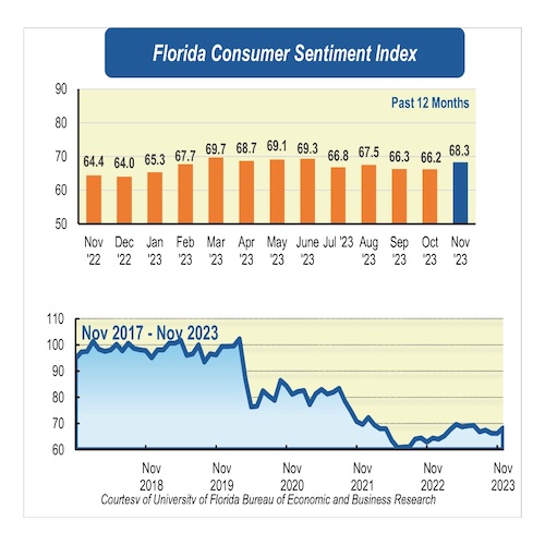 Floridian sentiment increases as perceptions of economic conditions improve