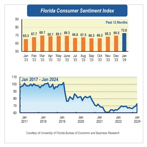 Consumer sentiment at two-year high with positive outlook for the future