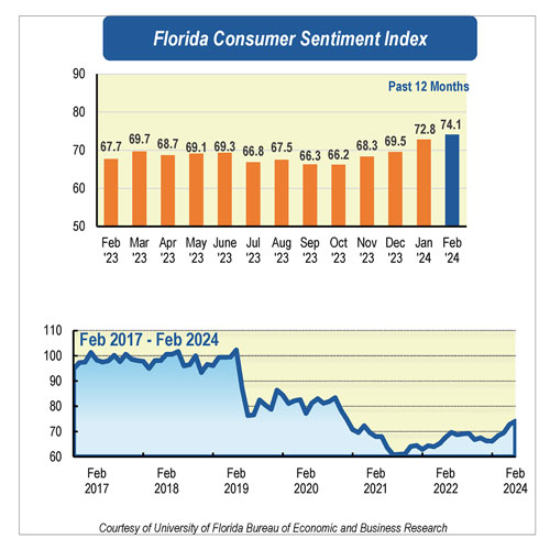 Floridian sentiment continues upward tick for fifth month