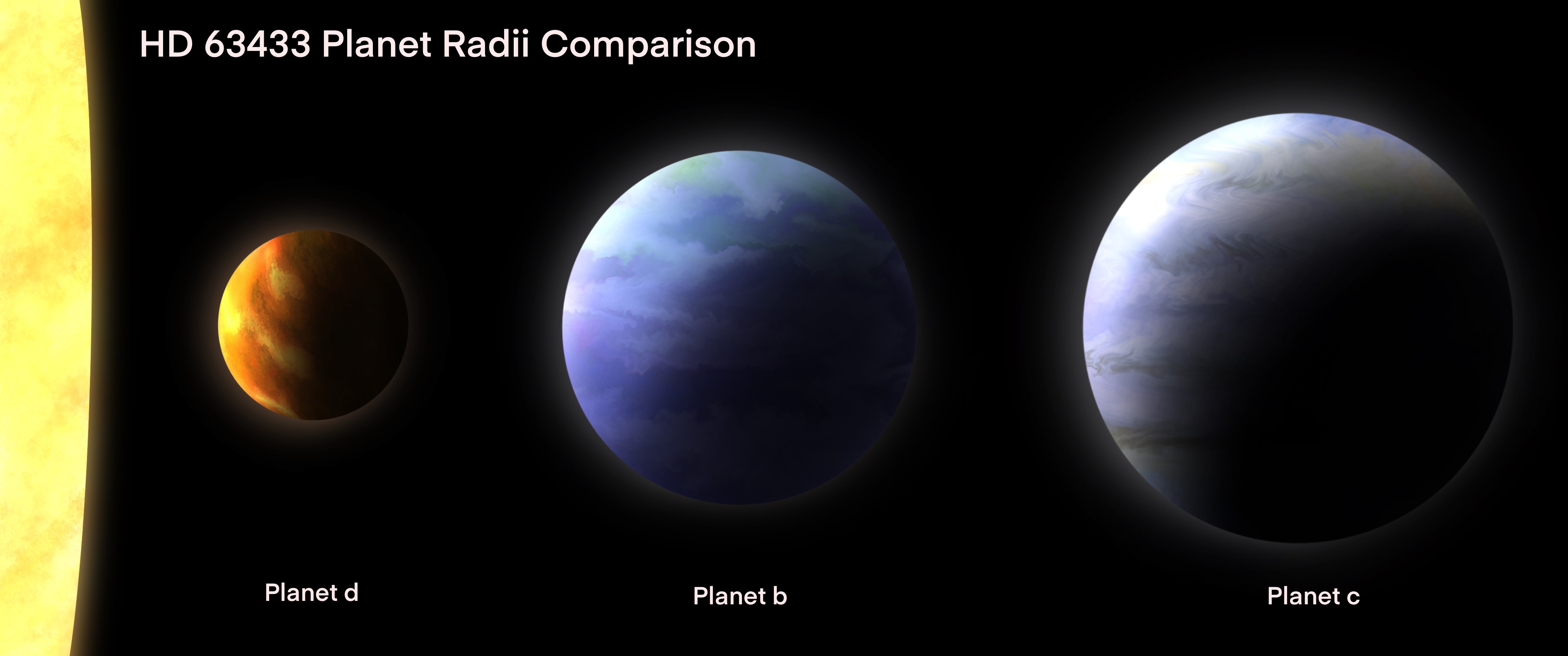 Illustration comparing the size of three planets