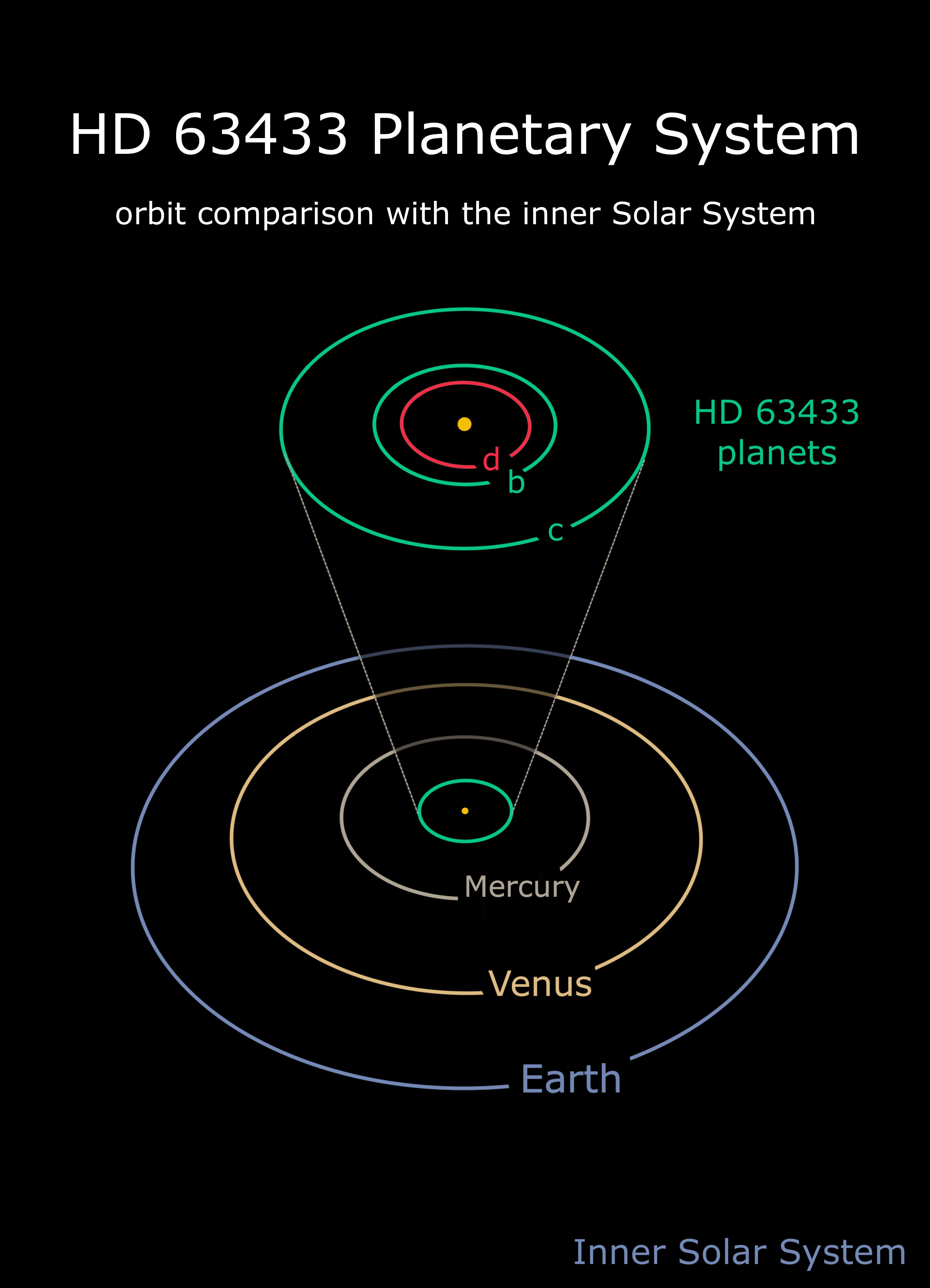 Illustration comparing orbit earth-like lava planet to inner solar system
