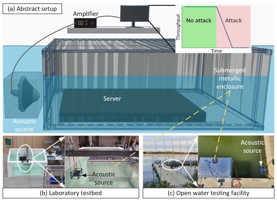 A graphical representation of a test of an acoustic attack on an underwater data center, with a speaker to the left and a server within a water-proof box on the right.