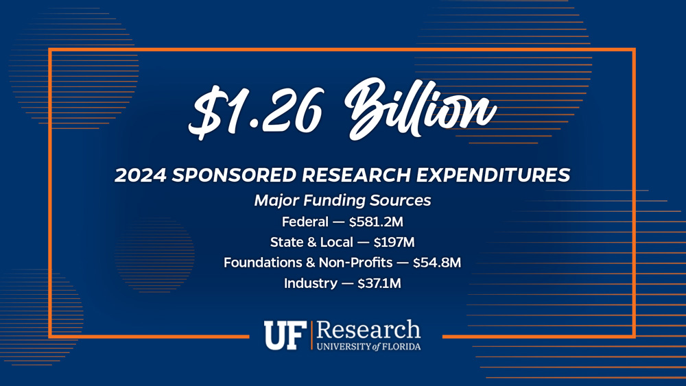 A graphic breaking down UF's research spending for FY2024