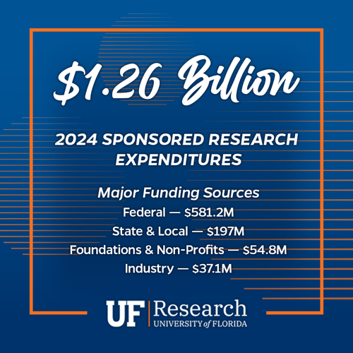UF research spending at record $1.26 billion for FY2024