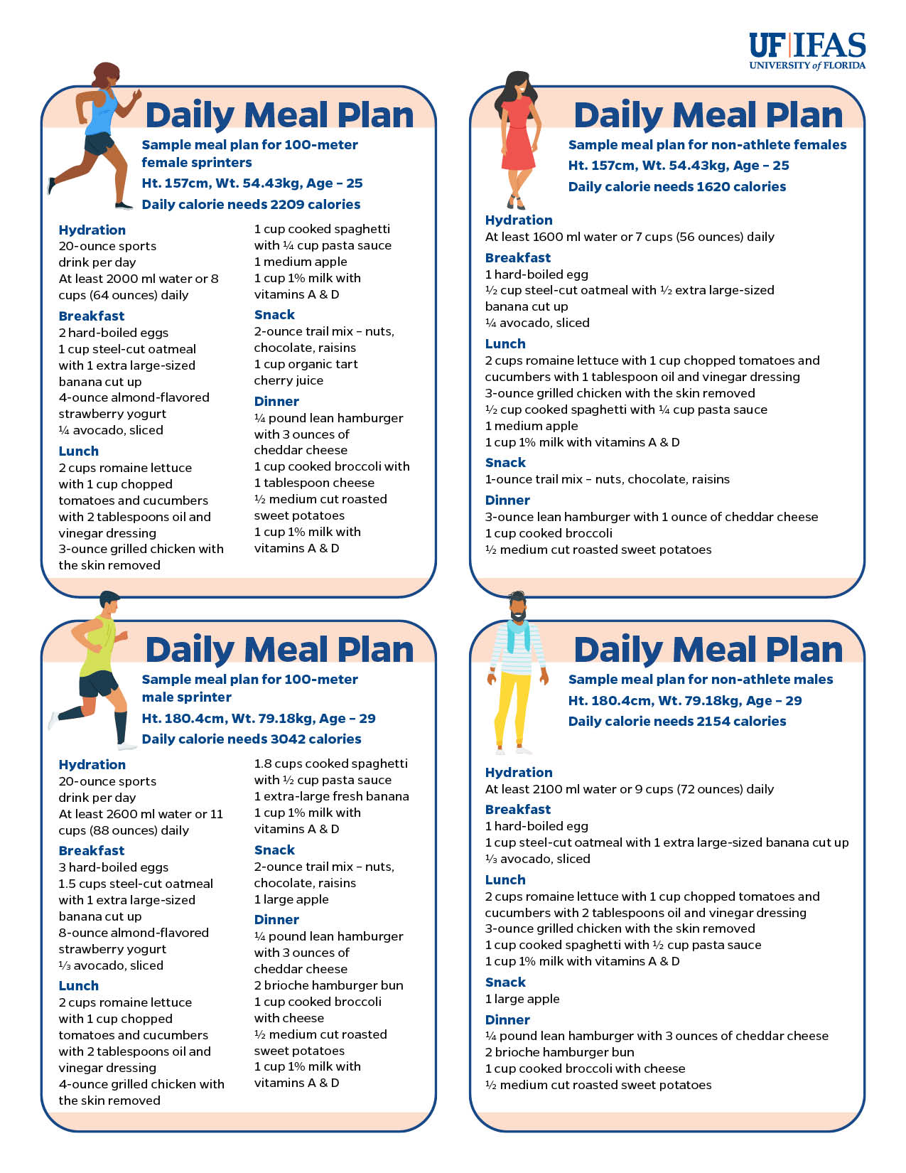 charts with sample diets for athletes and non-athletes