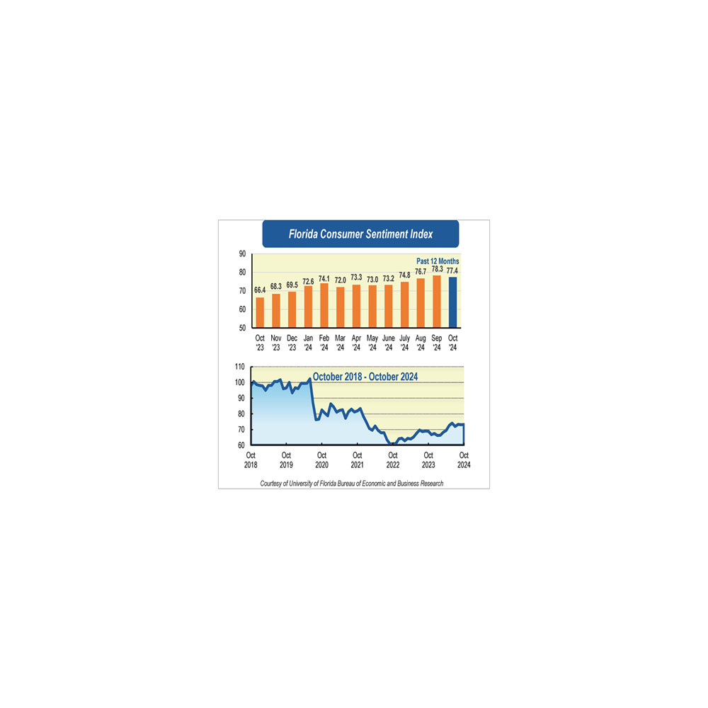 Consumer sentiment chart