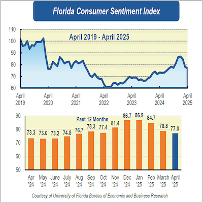 April CSI graph