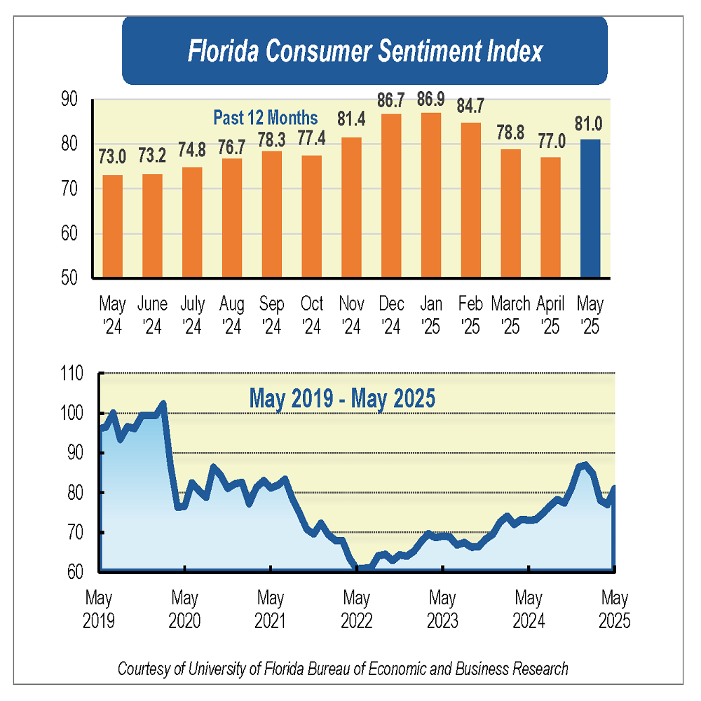 A graph of the Florida consumer sentiment index for May 2025