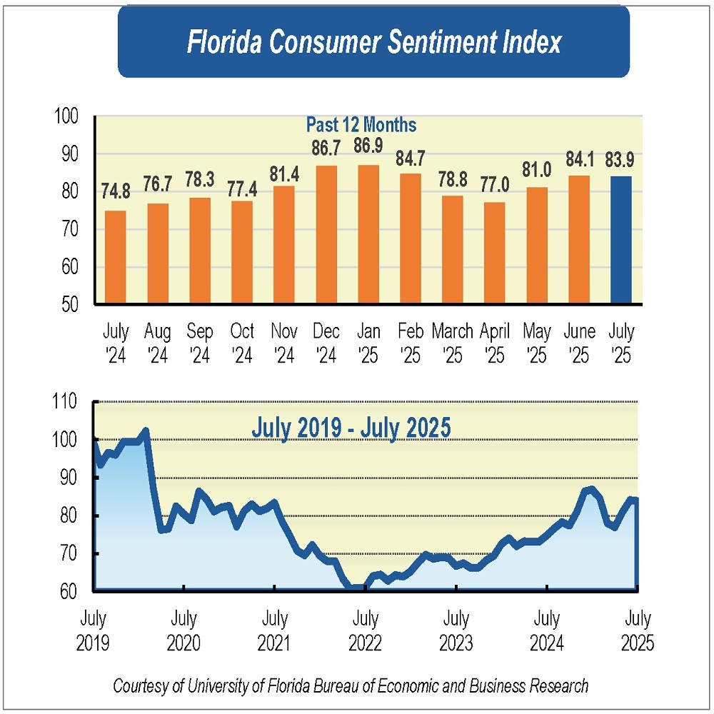 July CSI graph
