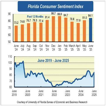 A graph showing consumer sentiment in Florida for June 2025.