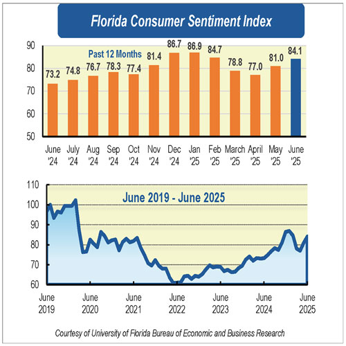 A graph showing consumer sentiment in Florida for June 2025.