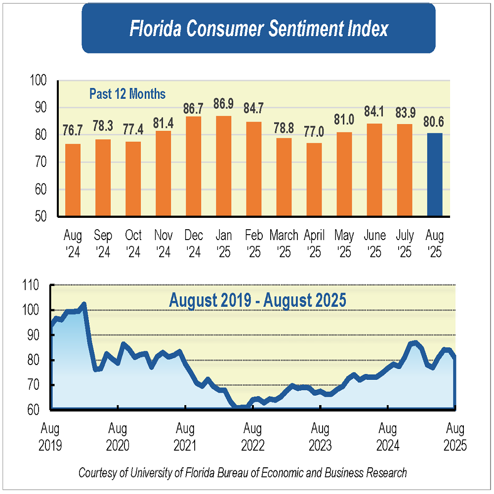 August consumer sentiment index graphic.